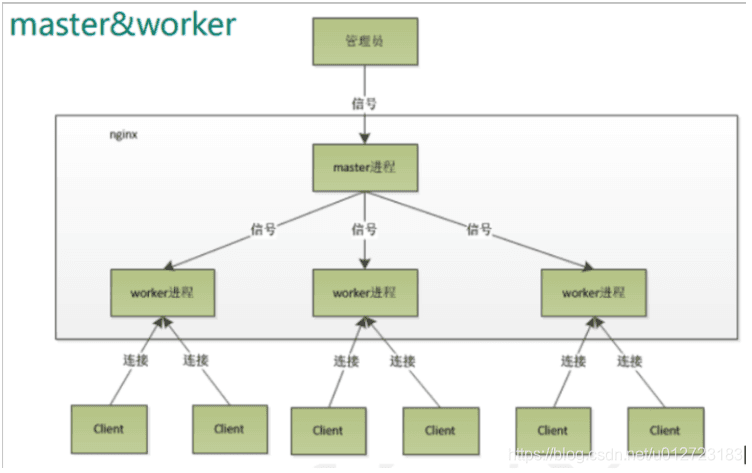 Nginx教学完整版-Nginx学习手记适合初学快速掌握【含实例】