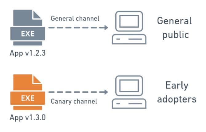 金丝雀部署（Canary Deployment）