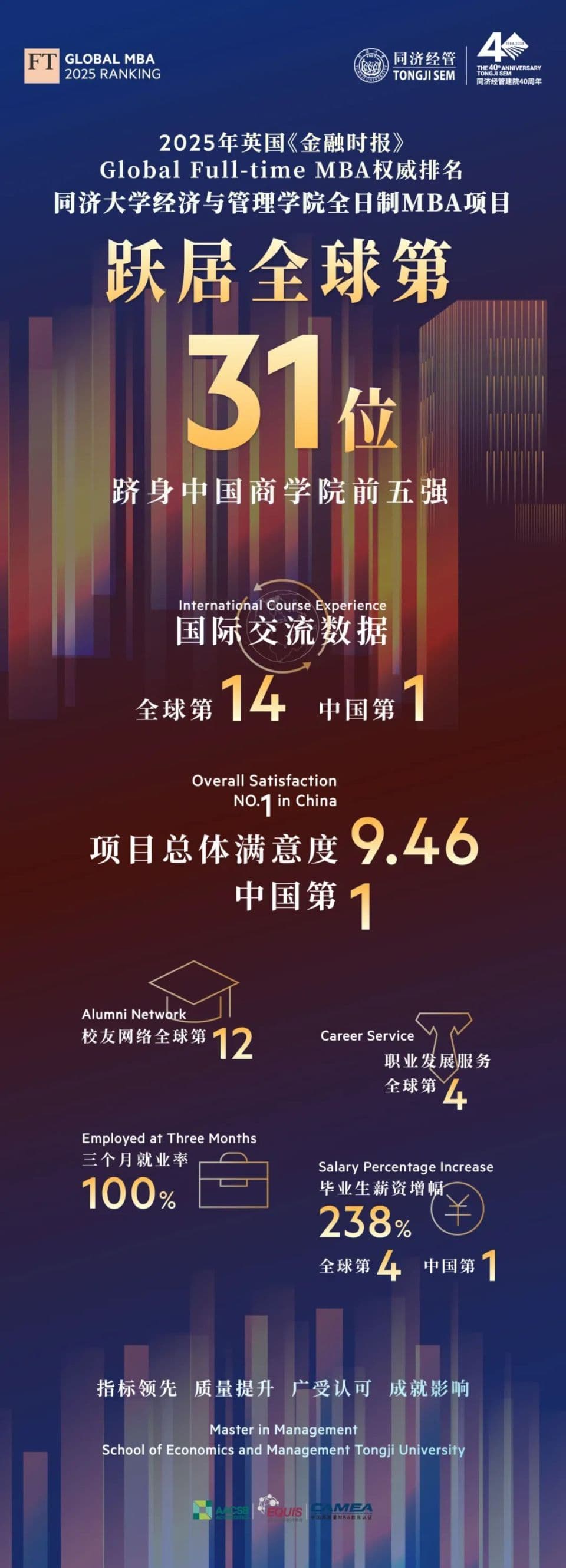 2025FT全球MBA百强揭晓，同济MBA跃升全球31，多项指标问鼎第一！