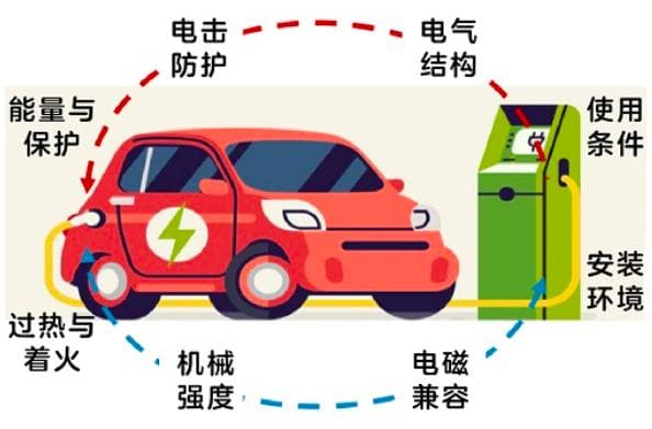 《电动汽车供电设备安全要求》等两项国家强制性标准发布