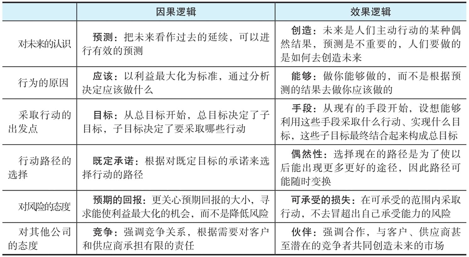 创业管理：从效果逻辑到精益创业思维
