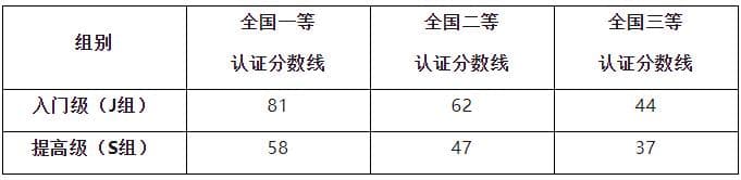 CSP-J/S2024第一轮认证证书申请通知