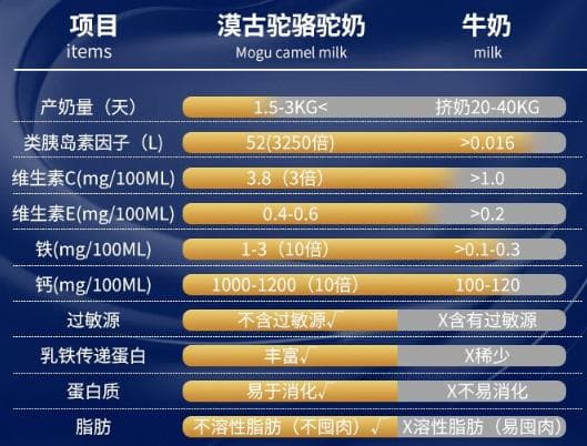 骆驼奶和牛奶区别在哪？哪个营养价值更高？