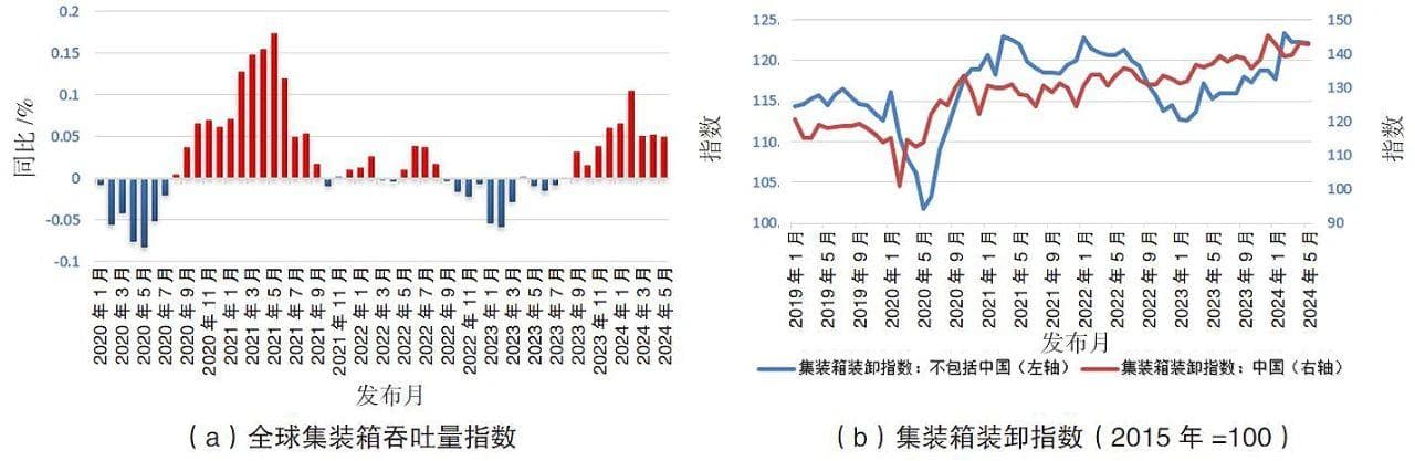 2024年上半年全球集装箱航运市场分析及展望