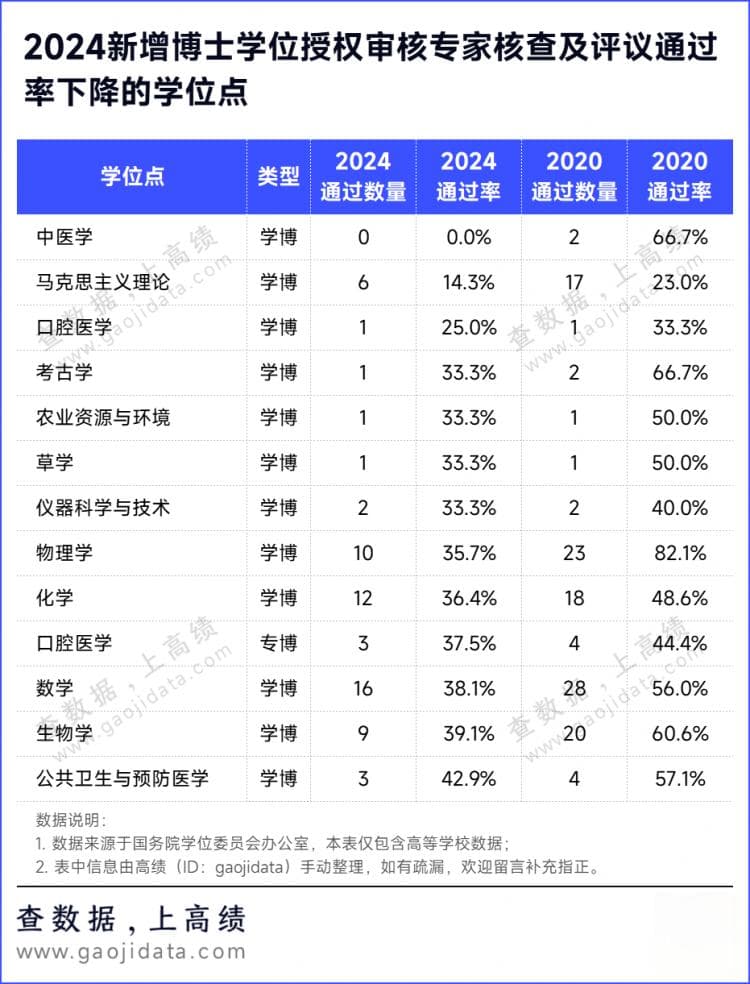 13个学科申博更难了！两轮通过率对比，出炉！