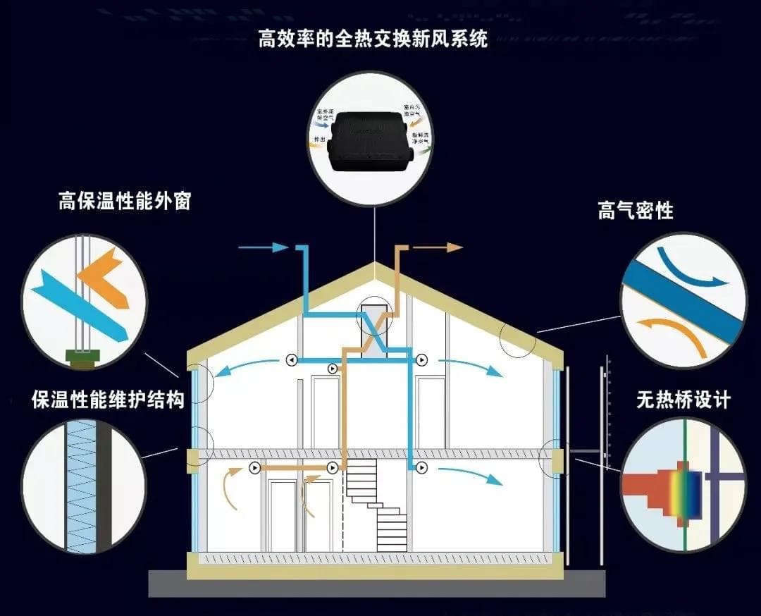 被动房硬核科普：五大核心技术与优势详解