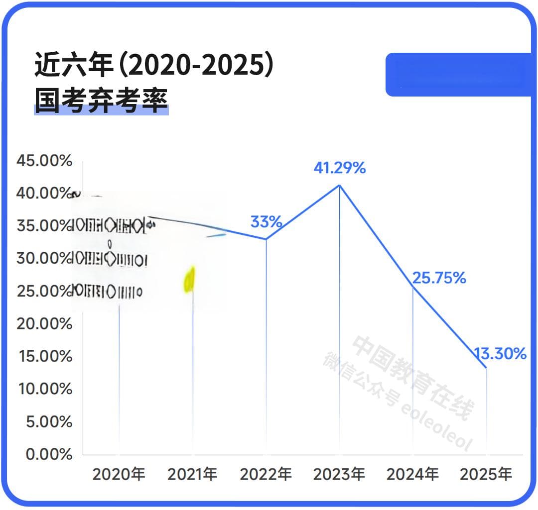 2025国考报名人数创新高：考研人数持续下降，考公热度持续攀升