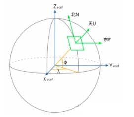 IMU、陀螺仪、惯性测量单元简介