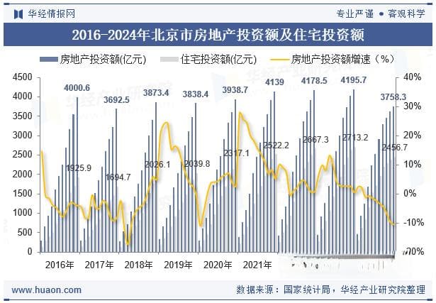 2024年北京市房地产投资、施工面积及销售情况统计分析