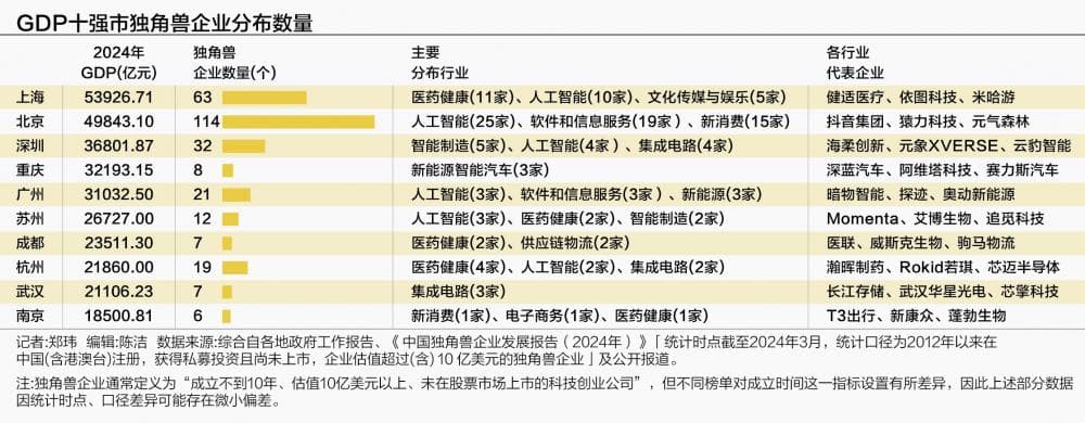近八成集聚GDP十强市 独角兽“养成”竞速