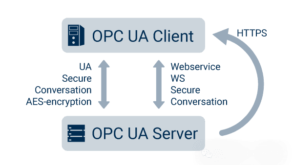 OPC UA的安全性不容忽视