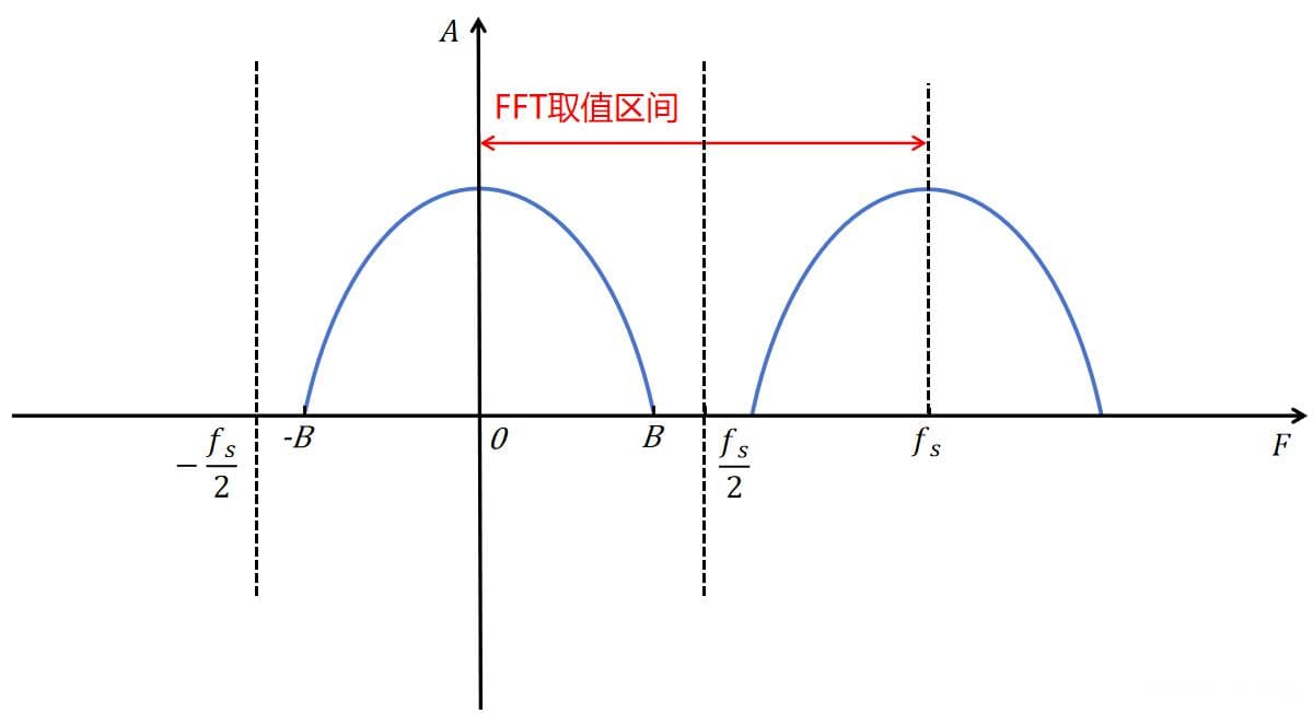 fft/fftshift在通信系统中的作用（结合MATLAB说明）