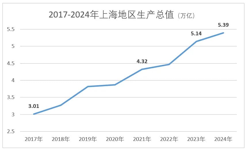 上海土地有很重要的一部分被忽略了