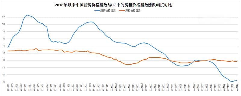 居民自有住房核算方法由成本法改为虚拟租金法，对GDP有何影响？