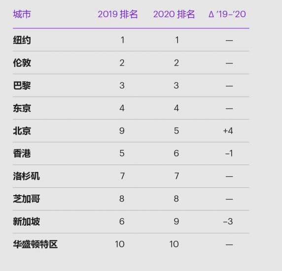 最新全球城市综合排名：北京首次进前五，纽约伦敦巴黎仍领跑