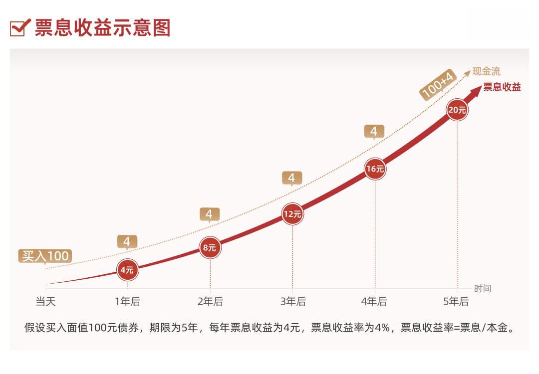 债券投资入门：从基础概念到基金分类