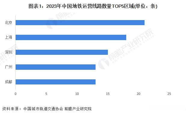 2024年北京市地铁行业发展现状分析 地铁线路数量全国第一【组图】