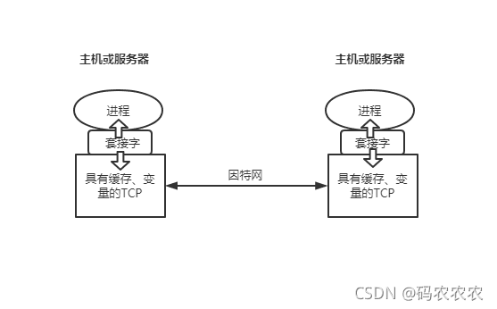 运行在不同主机上的进程通信