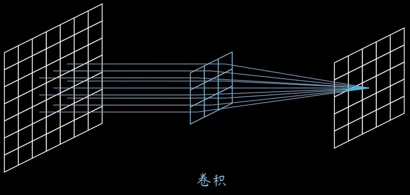 卷积神经网络的入门基本介绍 | 带你快速上手各种概念【附图解】