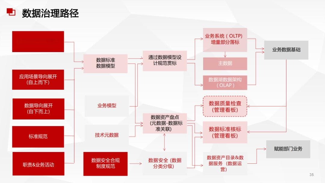 数据中台与数据治理服务及案例分享
