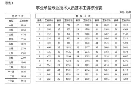 苏州事业单位工资标准表最新(福利待遇+补贴)