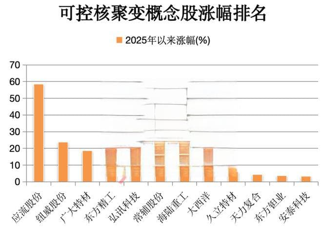 万亿潜力的科技赛道，2035年或迎可控核聚变“第一度电”！细分龙头牛气冲天