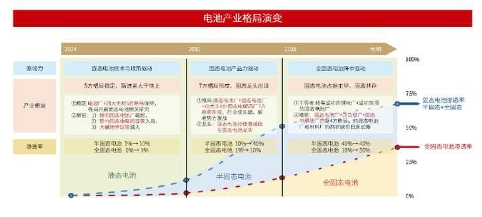 固态电池量产进度不断推进 关注三大难题推动行业“向前一步”