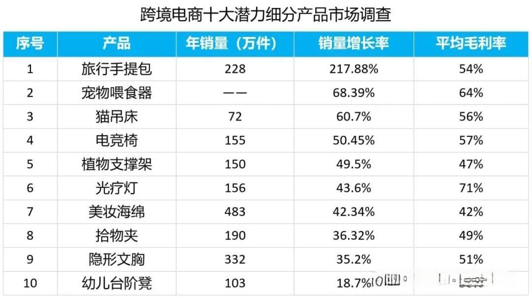 跨境电商十大潜力细分产品市场调查