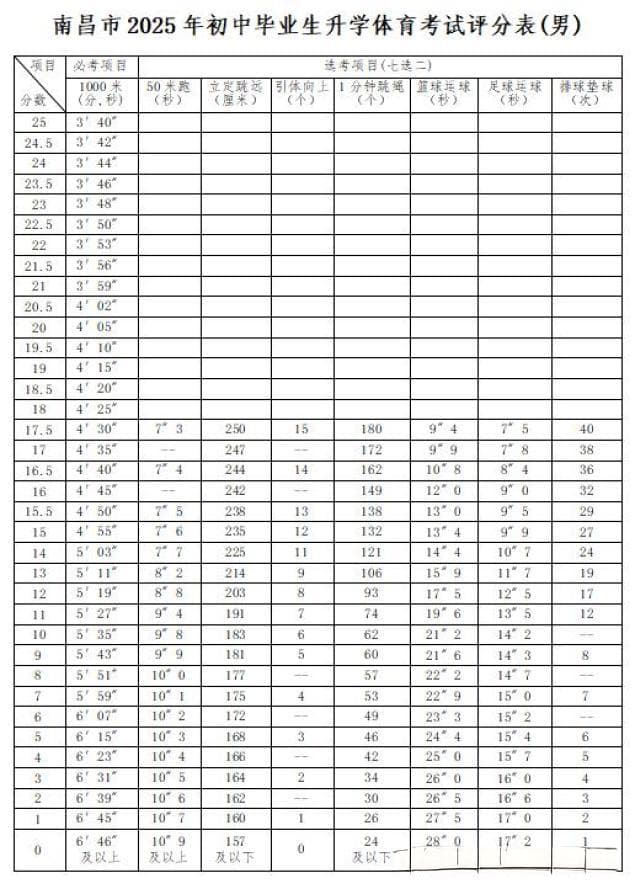 最新！2025年南昌中考体育项目、分值定了