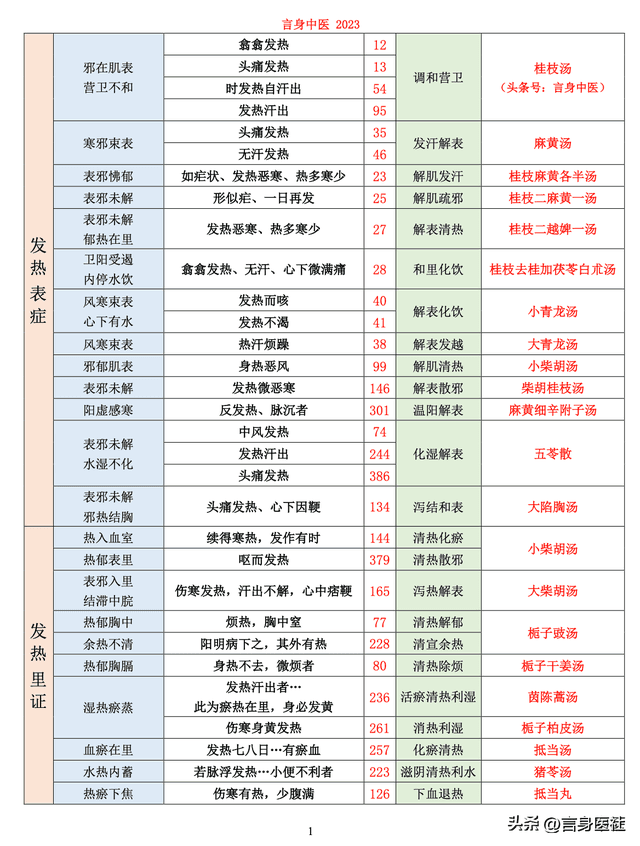 中医入门：《伤寒论》和六经辨证，《伤寒证型》清晰版更新