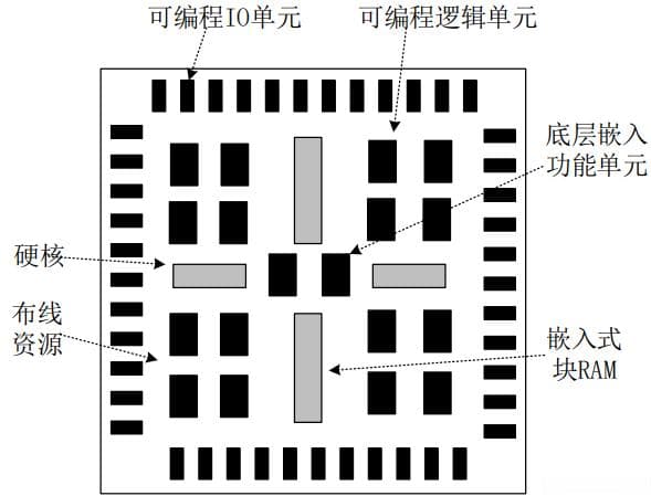 FPGA基础知识：结构与开发流程详解