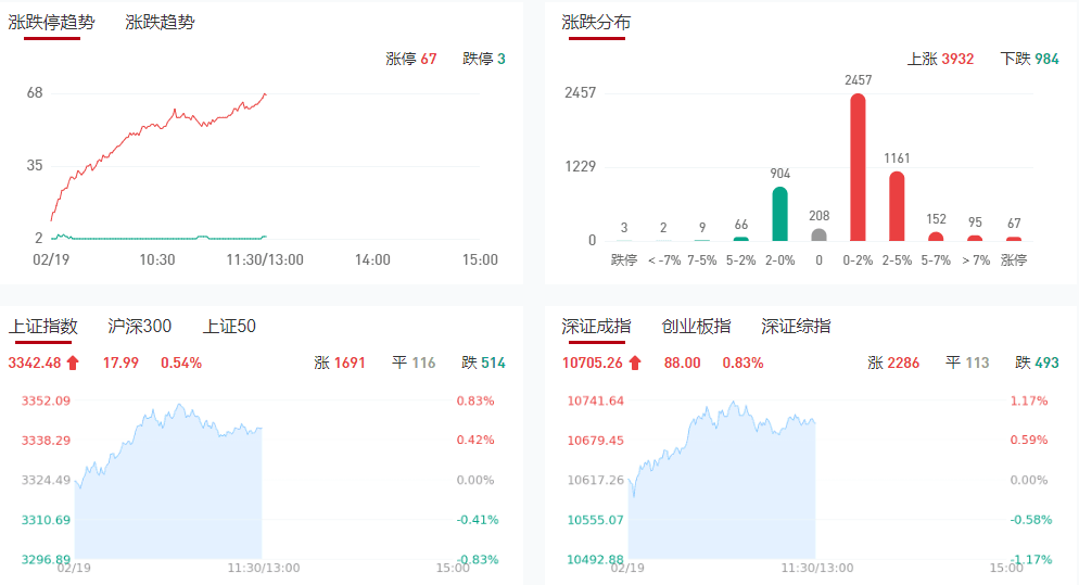 午评：创业板指涨1.41% 机器人概念股再度爆发