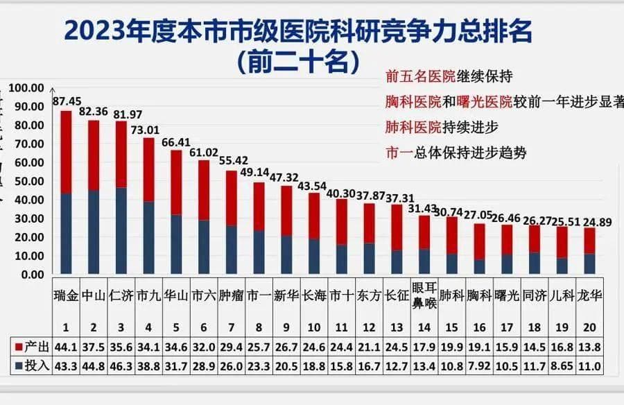 上海医院科研竞争力排名出炉！区级医院进步明显