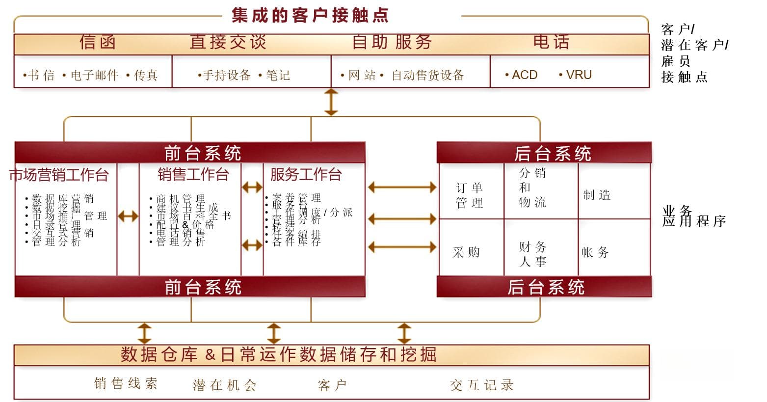 智能互联时代的管理信息系统：CRM系统的功能结构与实施难点