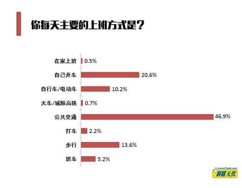 你的通勤时间就是个“魔鬼”！