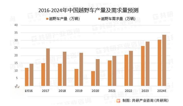 围攻长城，比亚迪、长安、东风将新能源开进越野市场