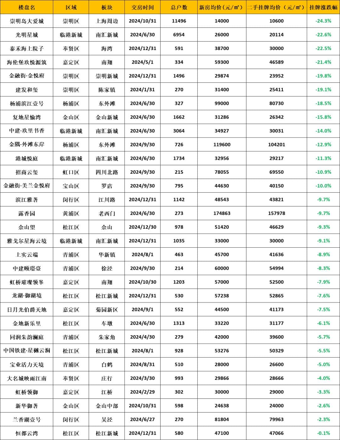 交房即破发，上海楼市拉响警报！
