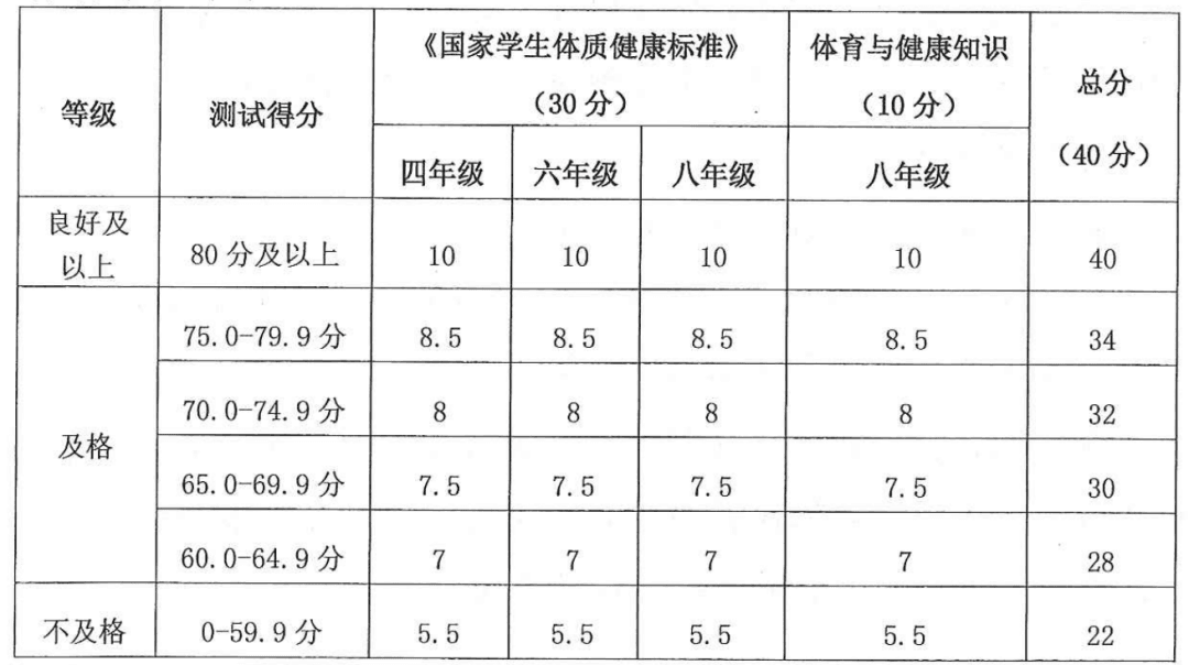 关注！四、六、八年级体质健康测试统测评分和加分标准来了！