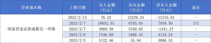 Deepseek概念股拓维信息六连板后不刹车，章盟主、成都系、量化多路资金大赚