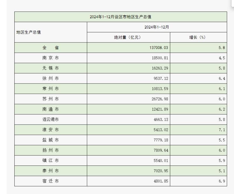 江苏13市GDP“放榜”，这些新变化值得关注
