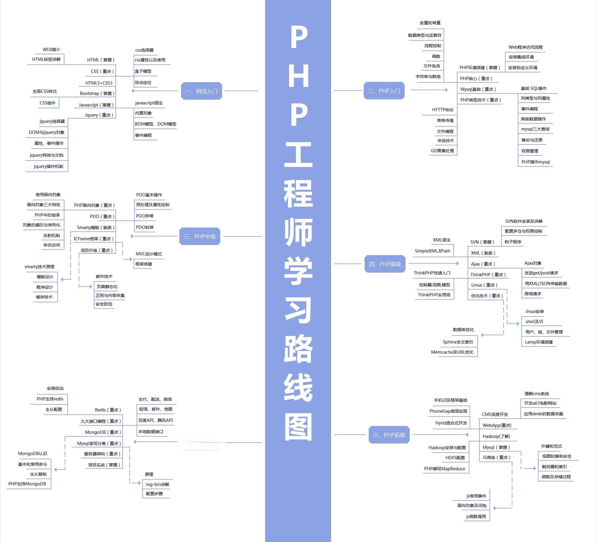 PHP学习路线图 最全PHP自学指南