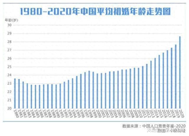 为什么中国的结婚年龄越来越晚了？