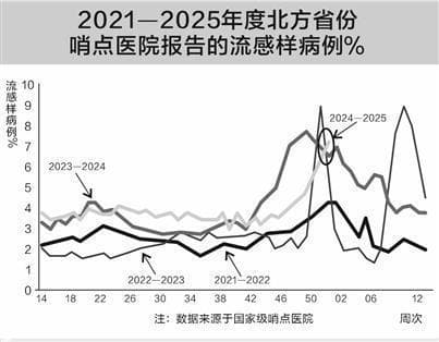 甲流疫情蔓延，奥司他韦充足，速福达供应紧张