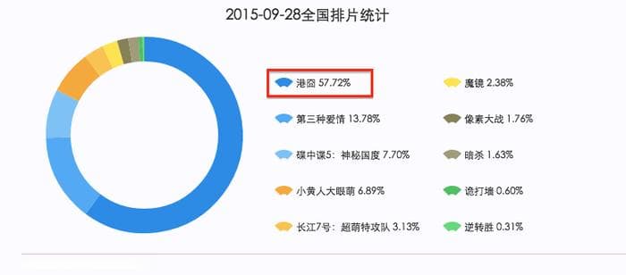 《港囧》首周末票房狂收6.8亿 口碑低于《泰囧》