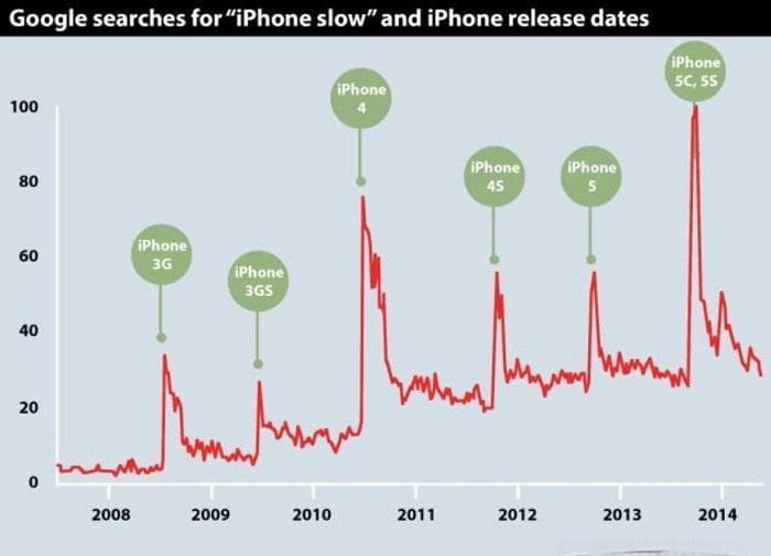 哈佛研究证实苹果给旧款iPhone“升级降速”