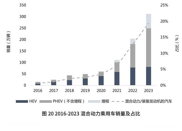 混合动力汽车高速发展背后的隐忧