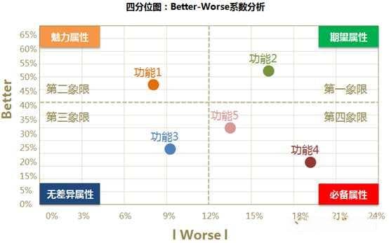 需求优先级怎么排？需求分类怎么分？KANO模型实操讲解