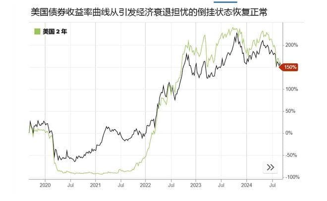 倒挂的国债收益率曲线恢复正常，美国经济衰退的预期已完全扭转