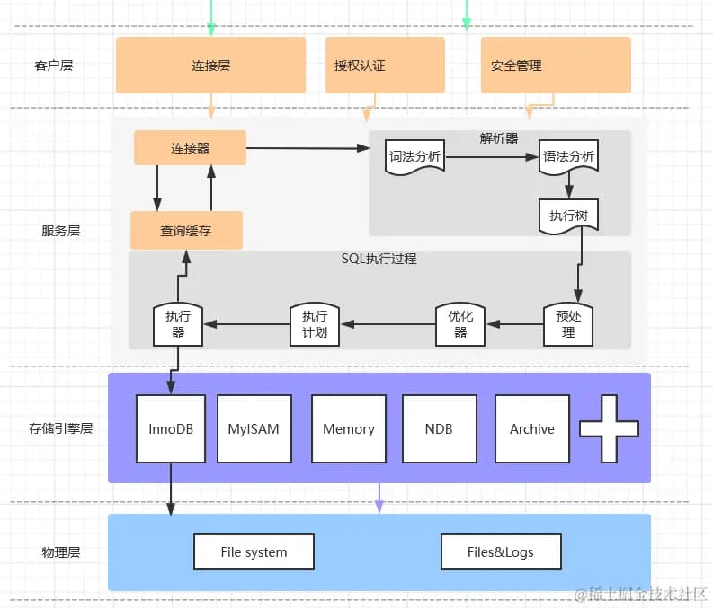 MySQL存储引擎详解：InnoDB、MyISAM与Memory的特点与选择