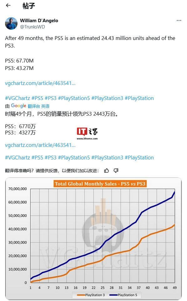 49 个月销量对比：索尼PS5比微软Xbox Series S|X高 117%